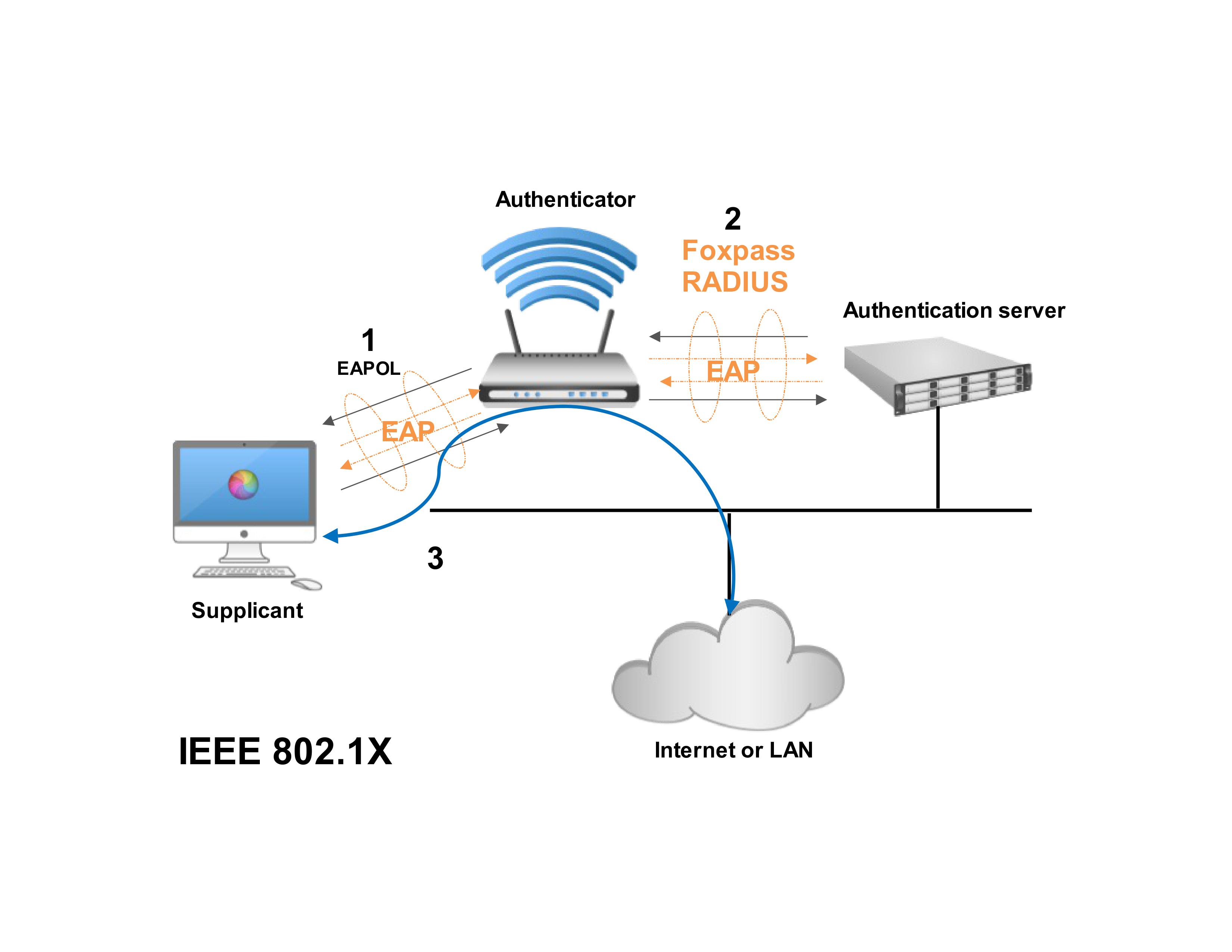 WiFi Authentication Diagram with Wireless Router and RADIUS