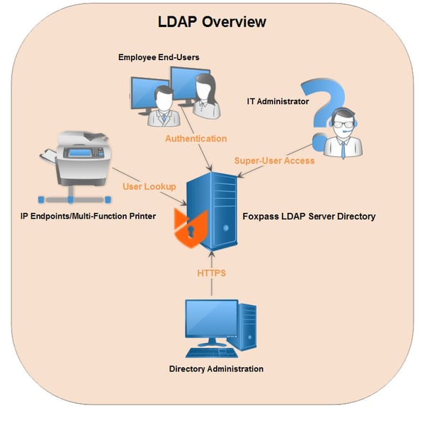 directory access protocol