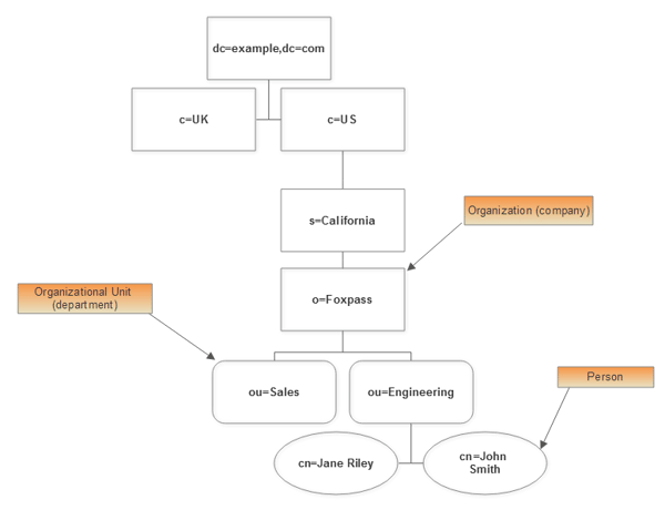 Full DIT LDAP schema flow chart