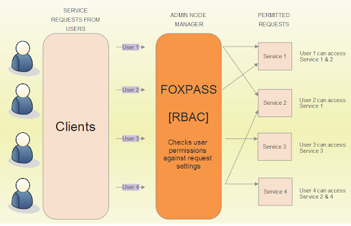 Flow diagram of a basic Role Based Access Control System