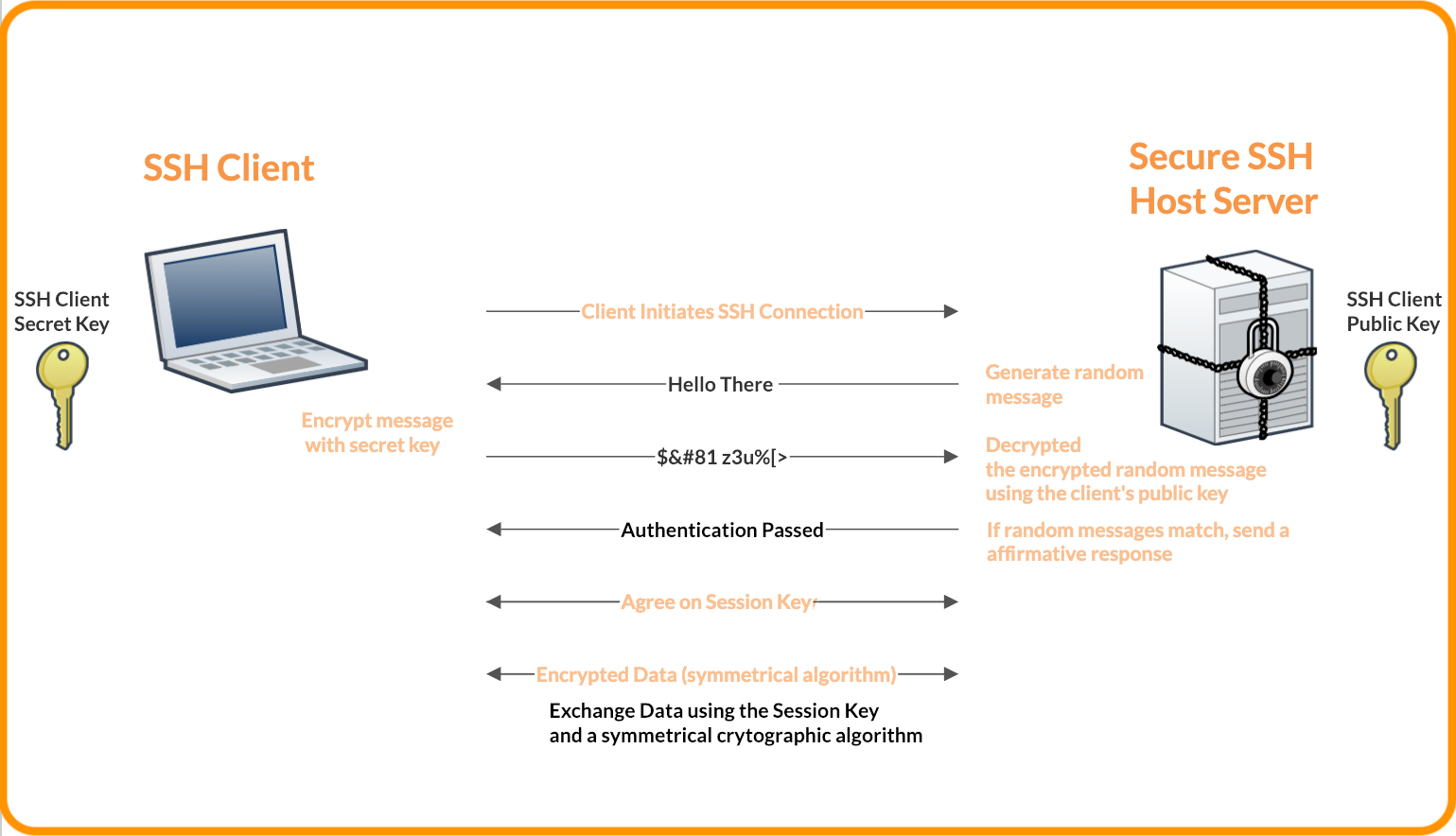 How are SSH Keys Used?