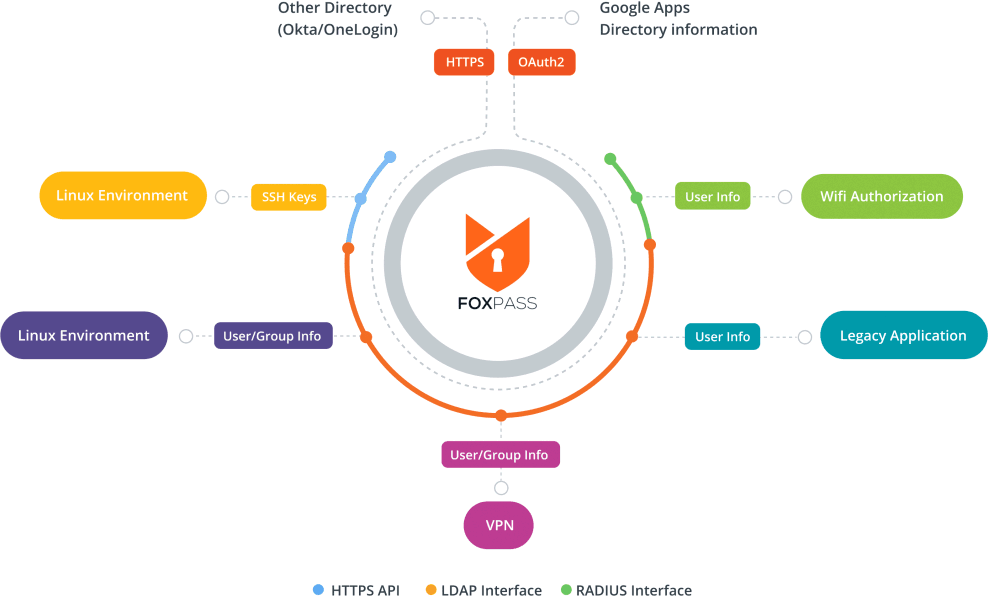 cloud radius ldap