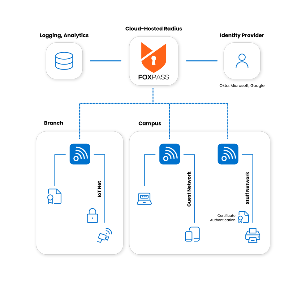 How Foxpass Cloud RADIUS & Cloud PKI Works