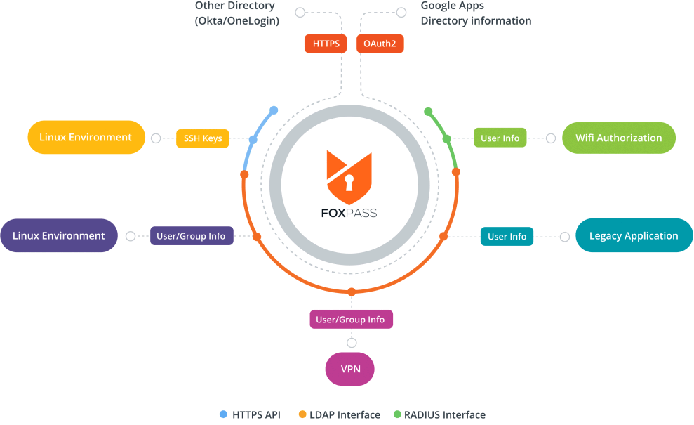Cloud RADIUS & Cloud LDAP