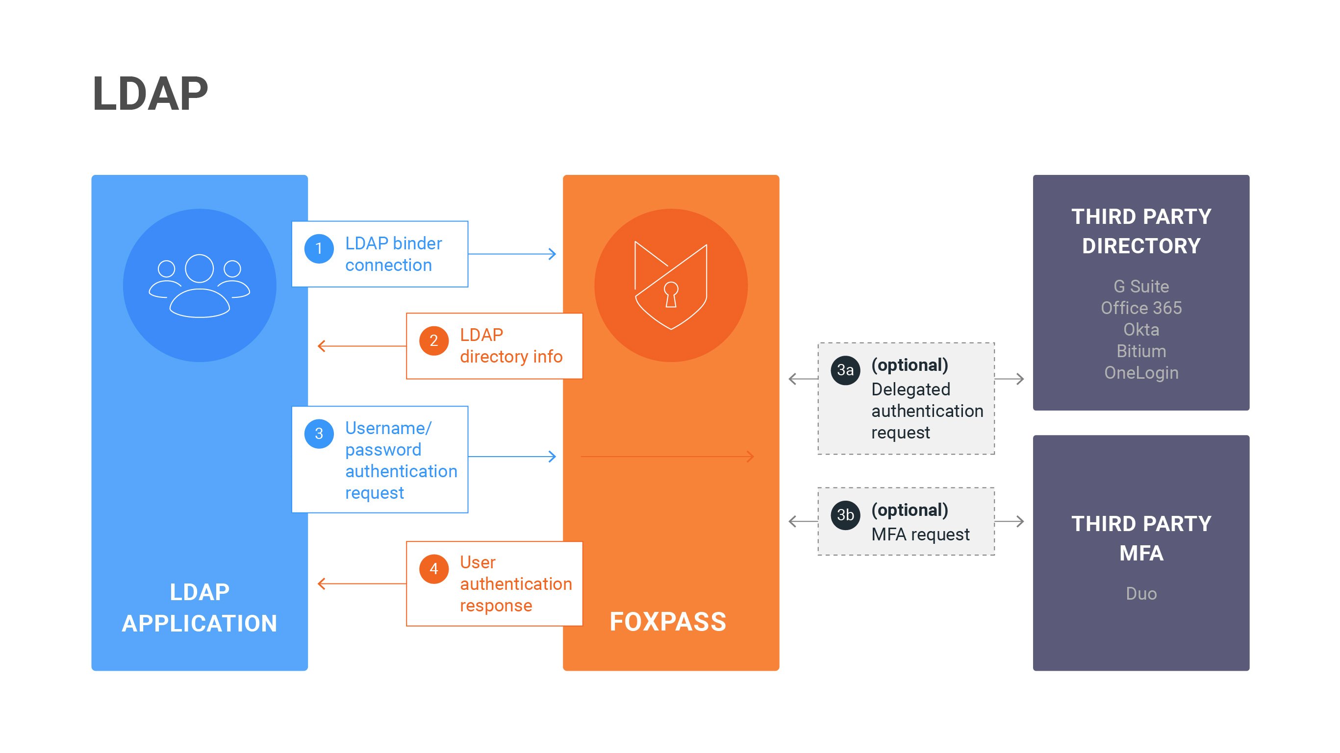 Flow Diagram of how an Active Directory Alternatives for Linux & Mac works